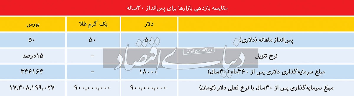 سرمایه گذاری بازنشستگان