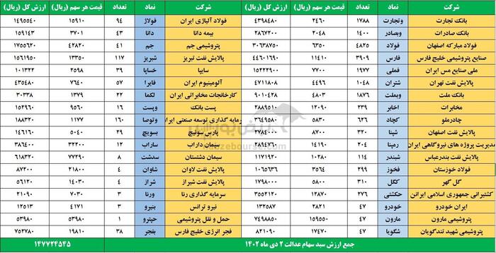 ارزش سهام عدالت ۲ دی ۱۴۰۲