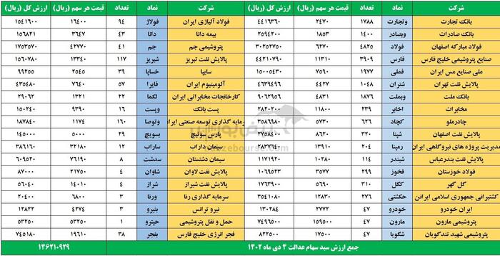 قیمت سهام عدالت ۴دی ۱۴۰۲