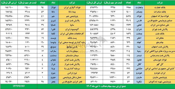 ارزش سهام عدالت ۱۰ دی ۱۴۰۲