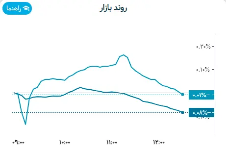 پیش بینی بورس فردا