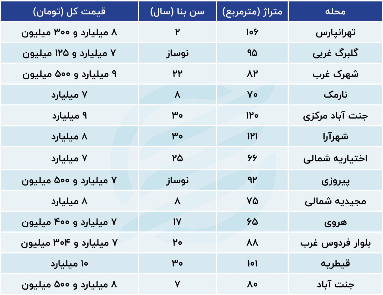 قیمت جدید پرطرفدارترین آپارتمان های تهران 