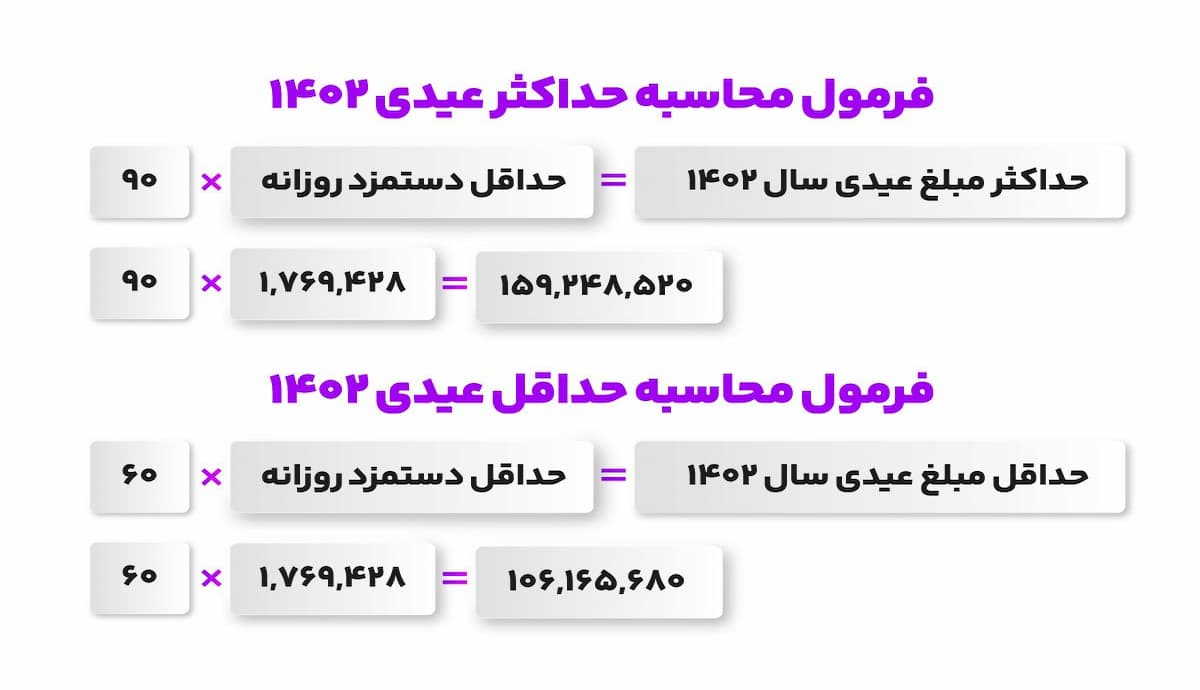 فرمول محاسبه عیدی کارگران