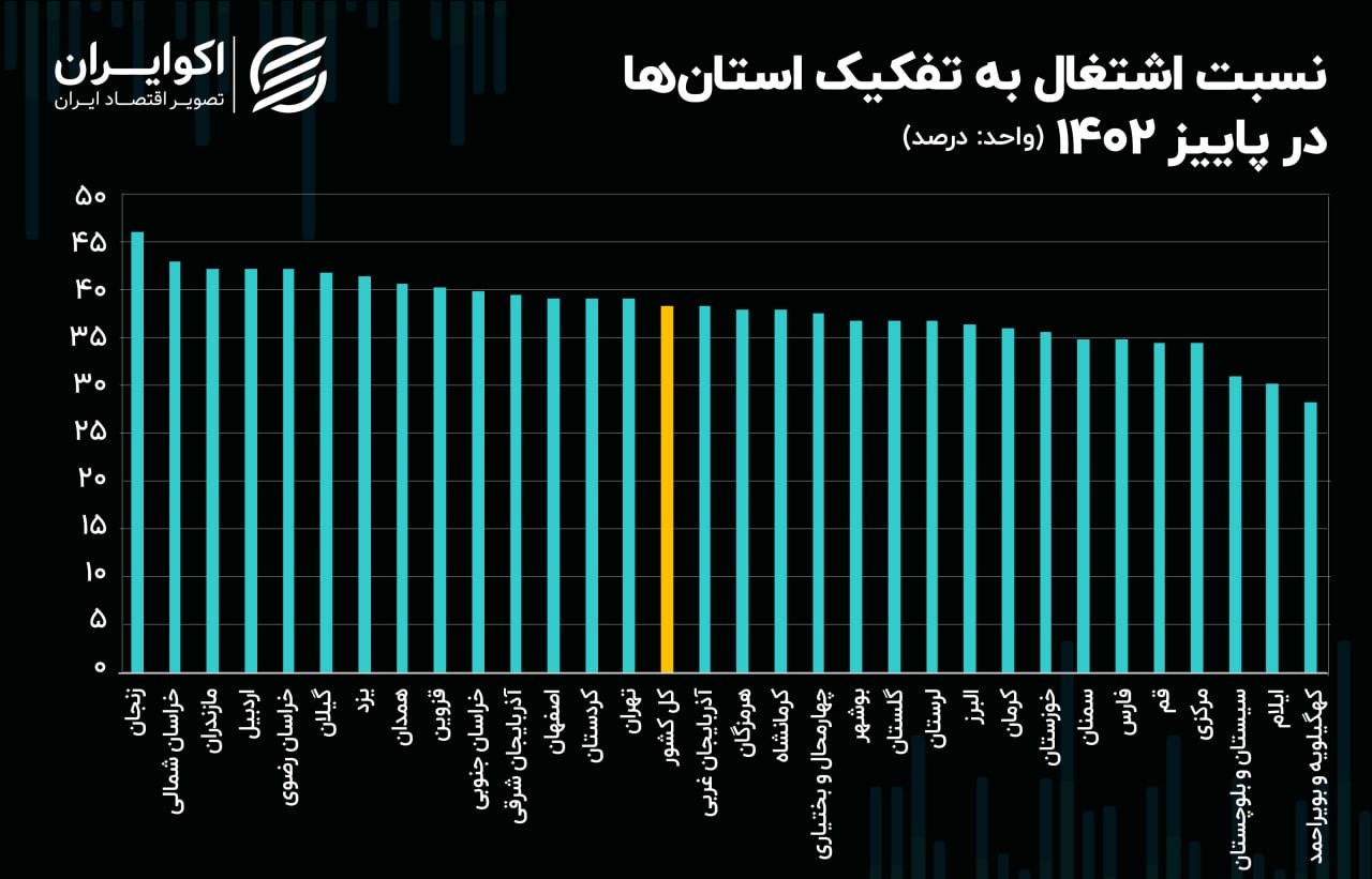افت نسبت اشتغال در 12 استان