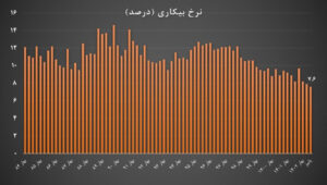 کاهش نرخ بیکاری پاییز به ۷.۶ درصد/ نرخ بیکاری در اکثر استان ها تک رقمی شد