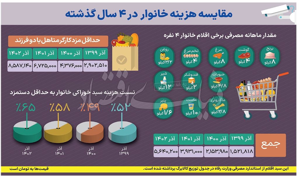 نرخ تورم خوراکی‌ها