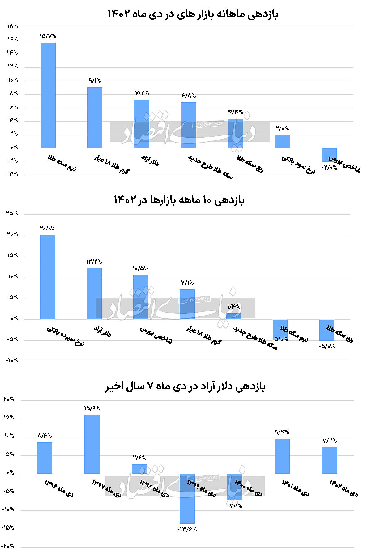 بازدهی بازارها از ابتدای سال جاری 