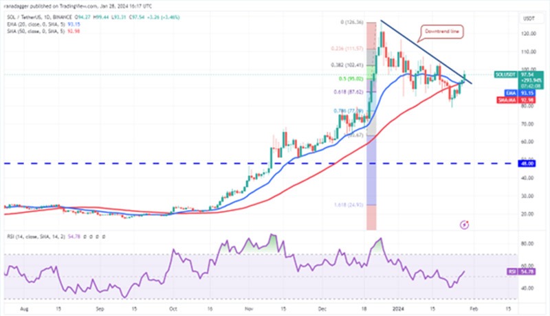 نمودار روزانه SOL/USDT.