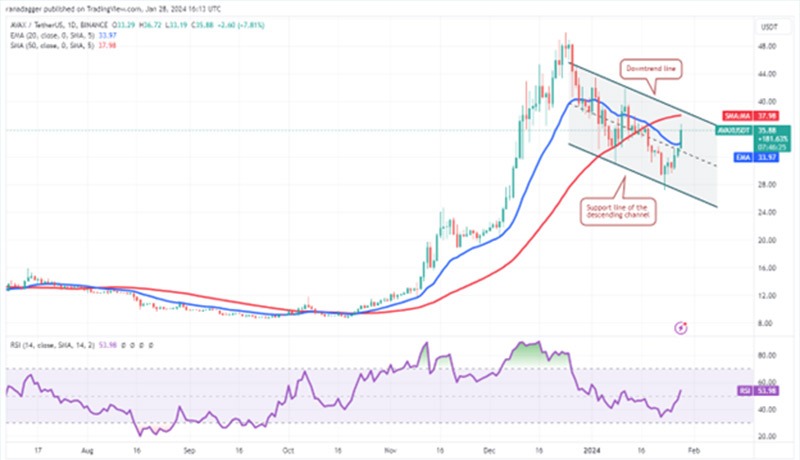 نمودار روزانه AVAX/USDT