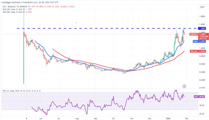 نمودار روزانه SUI/USDT.