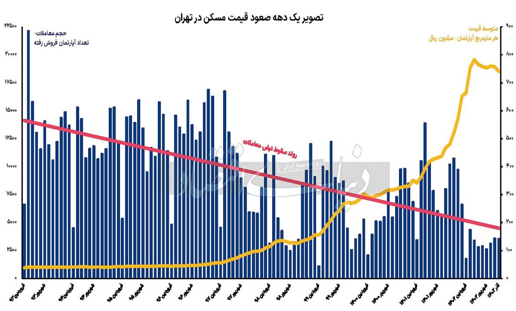 بازار معاملات مسکن