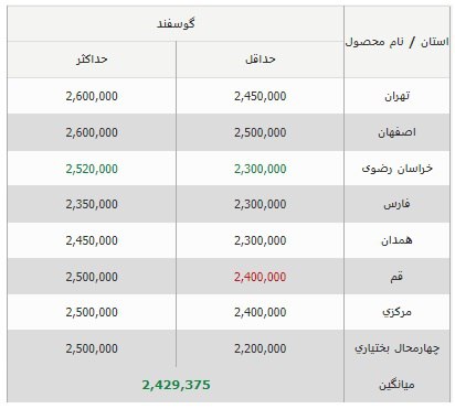 قیمت جدید دام زنده