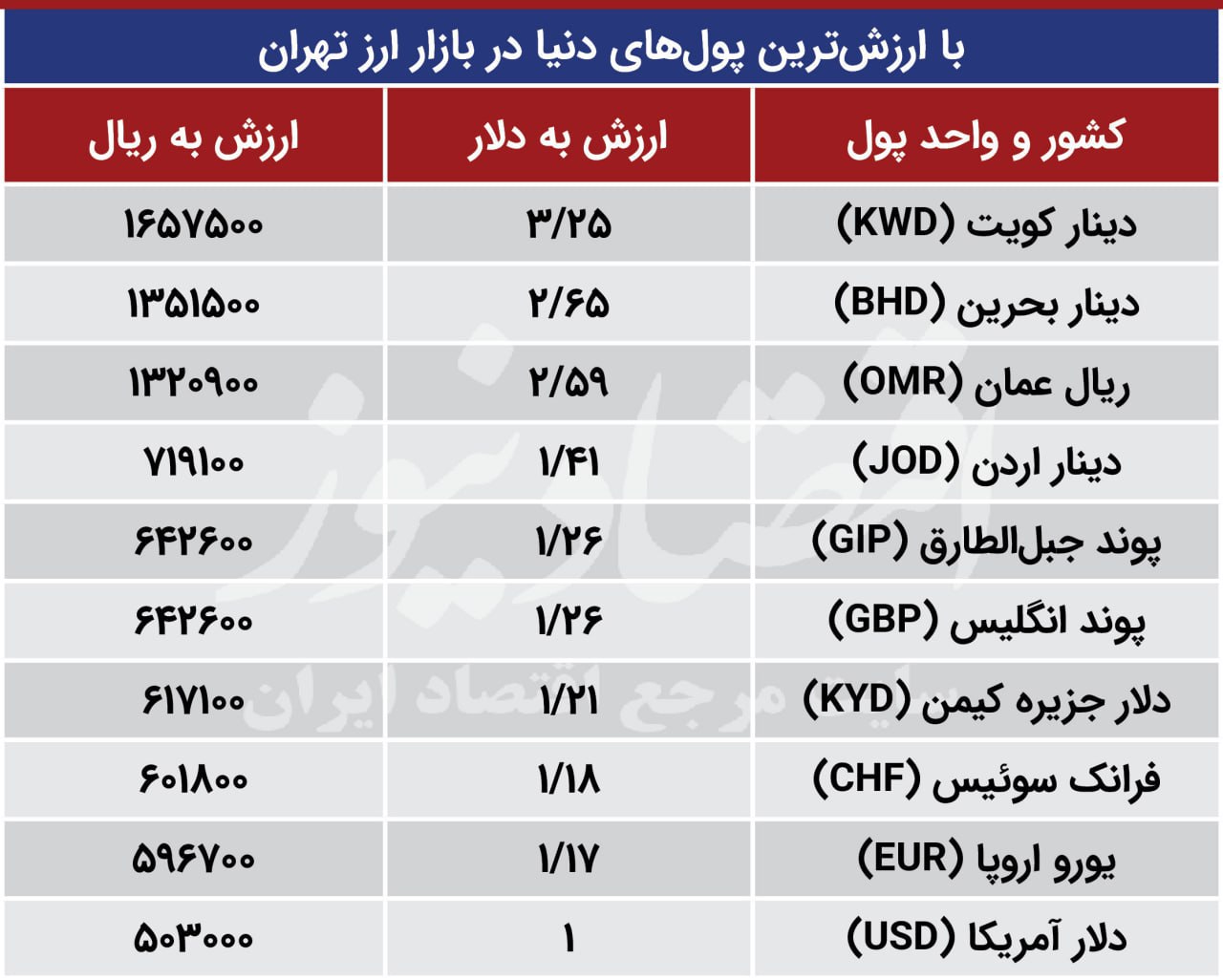 قویترین پول‌های جهان در بازار ارز تهران