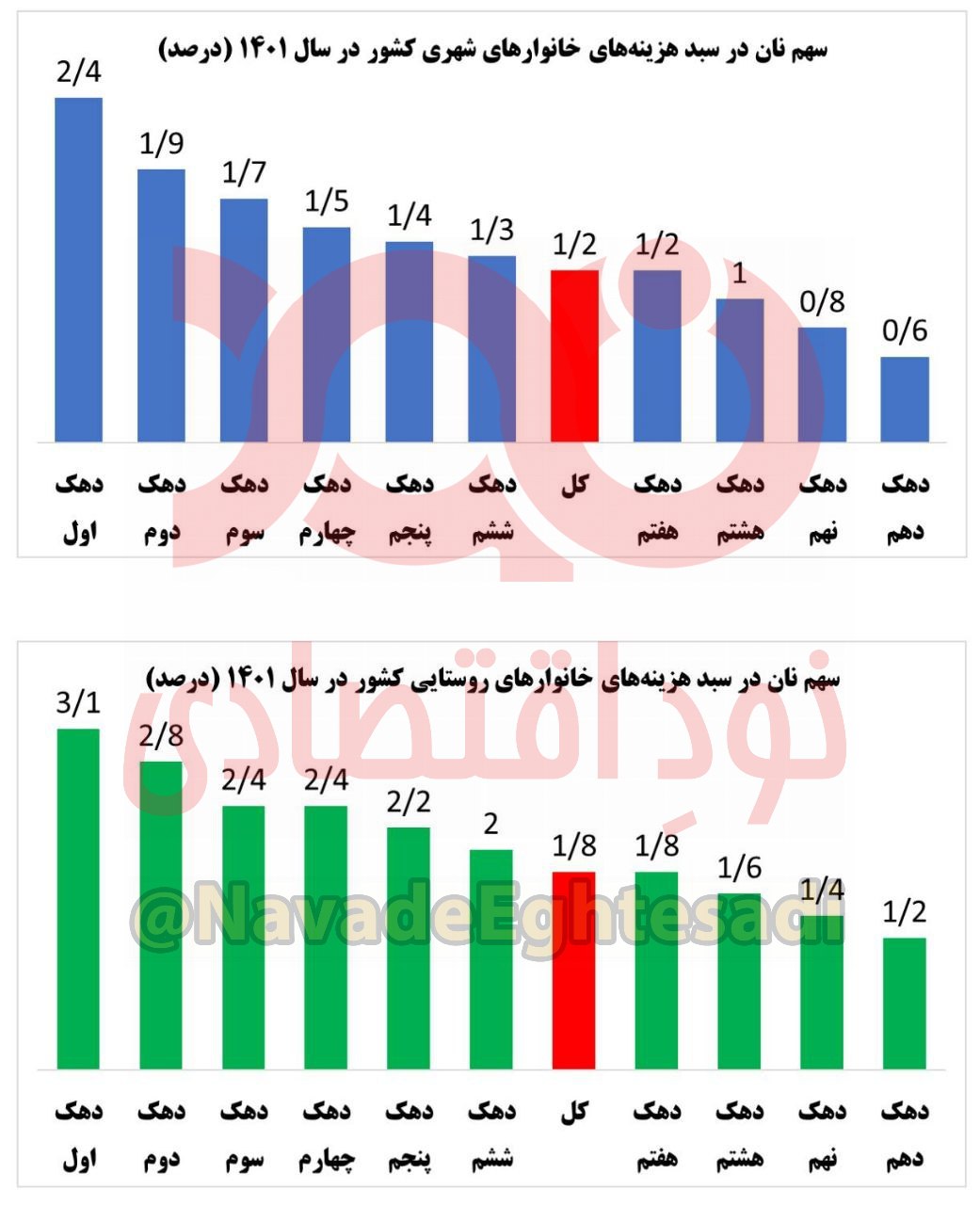 سهم نان 