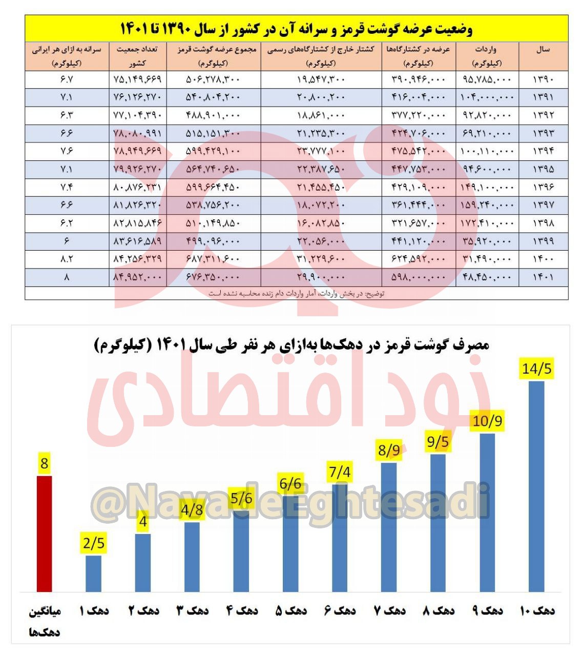 مصرف گوشت قرمز 