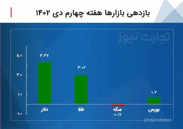 بازدهی بازارهای مالی 