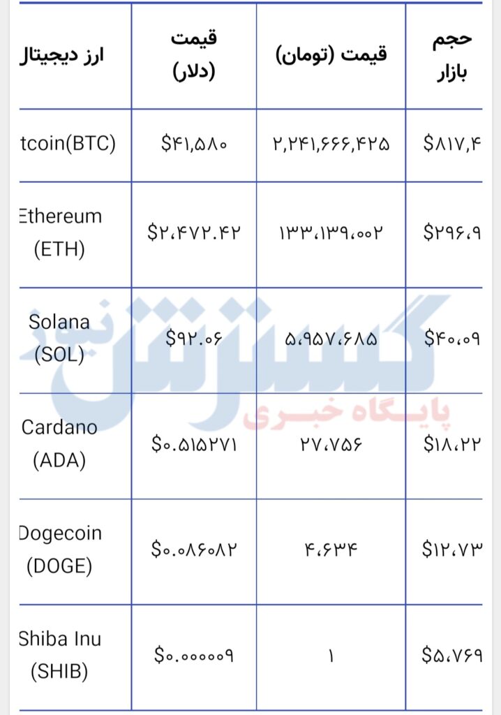 قیمت بیت کوین