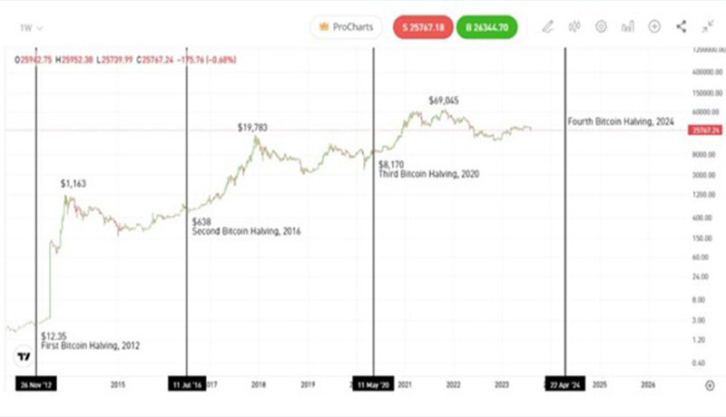 ارزش بیت کوین 