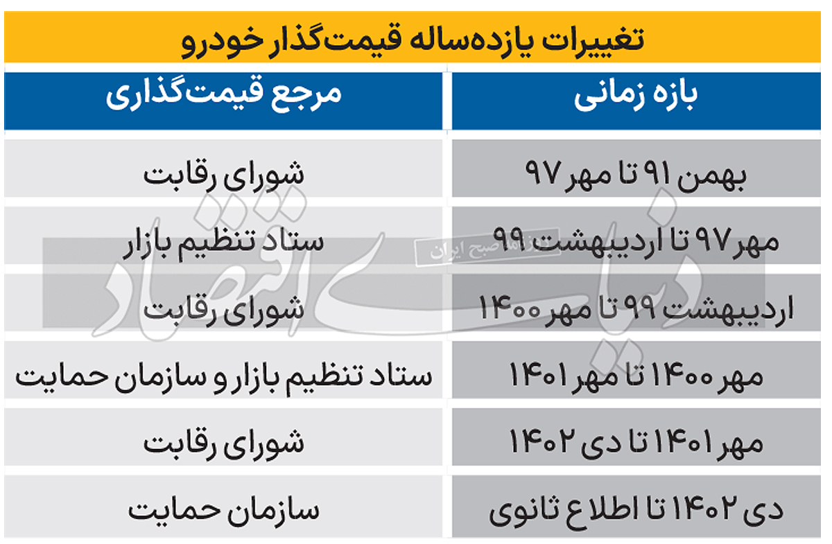 تغییرات ۱۱ ساله قیمت گذاری خودرو