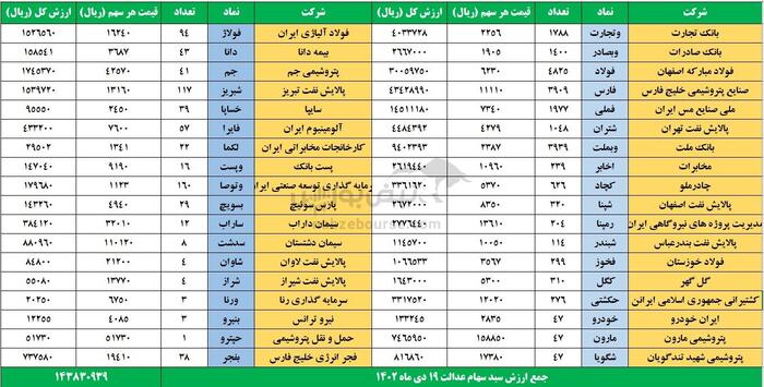 ارزش سهام عدالت ۱۹ دی ۱۴۰۲