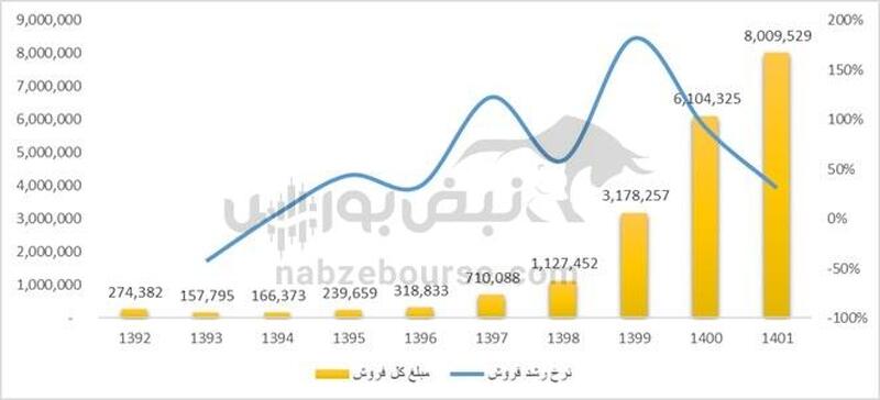 عرضه اولیه نخریس 