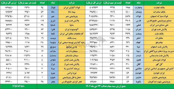 ارزش سهام عدالت ۲۳ دی 