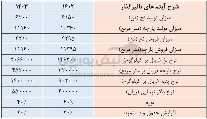 عرضه اولیه نخریس 