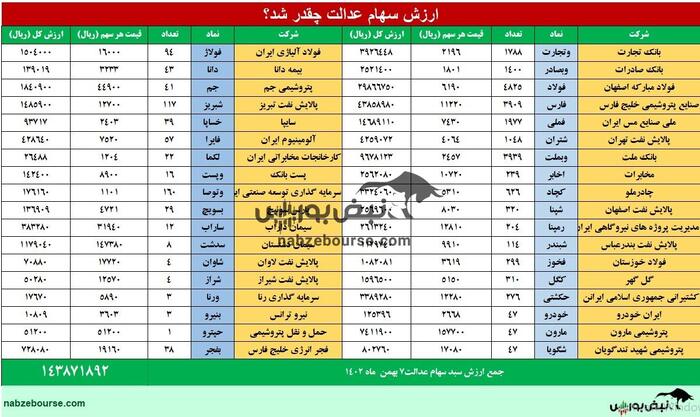 قیمت سهام عدالت 