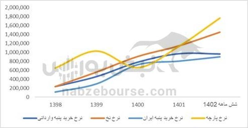 عرضه اولیه نخریس 