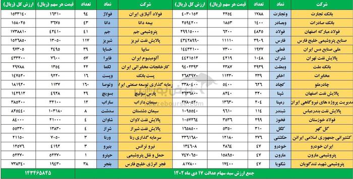  ارزش سهام عدالت ۱۷ دی 