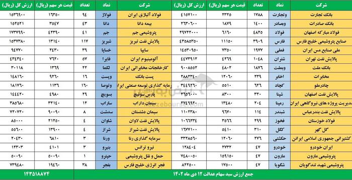 ارزش سهام عدالت ۱۲ دی ۱۴۰۲