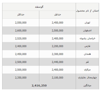 قیمت دام زنده ۱۸ دی ۱۴۰۲