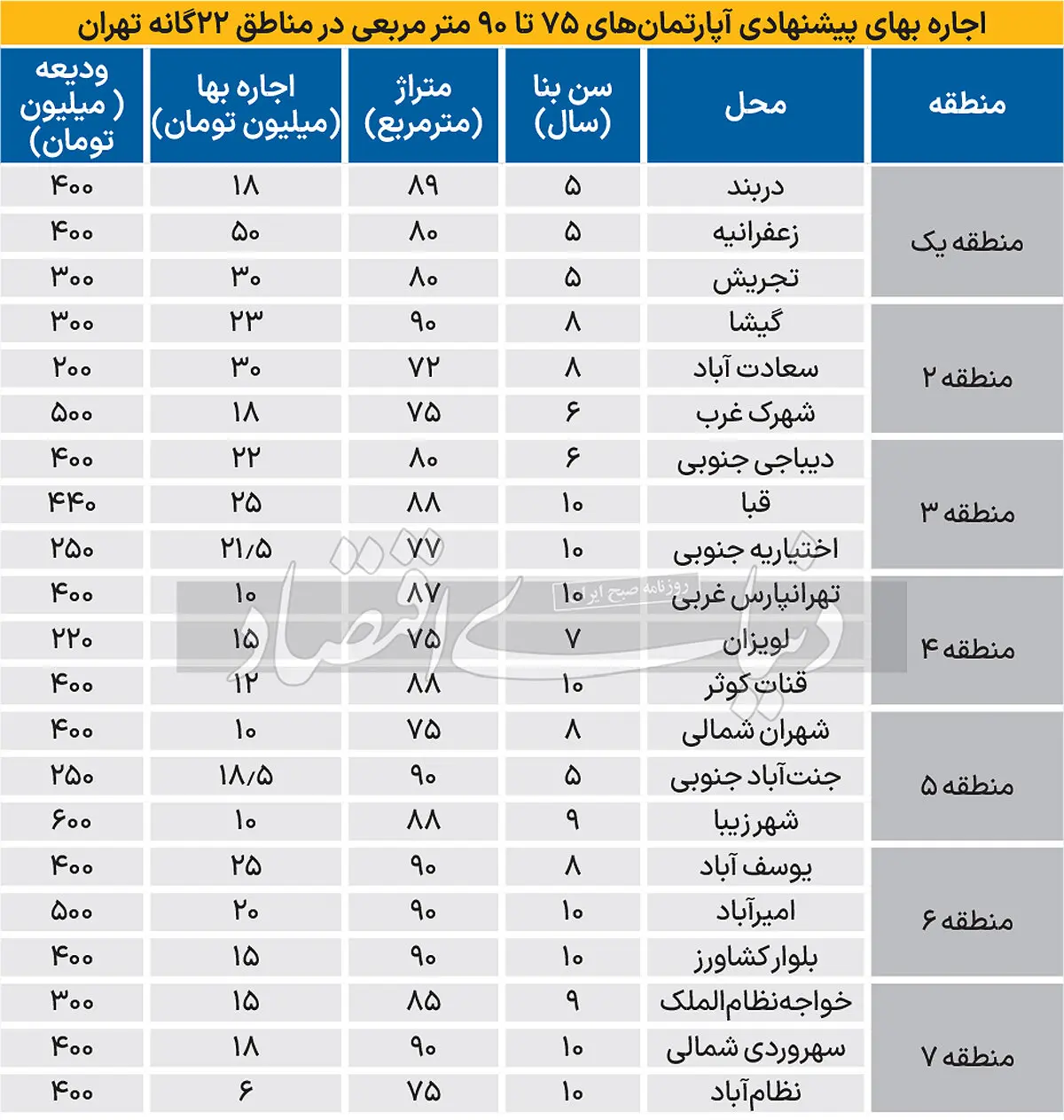 قیمت  آپارتمان‌های تهران