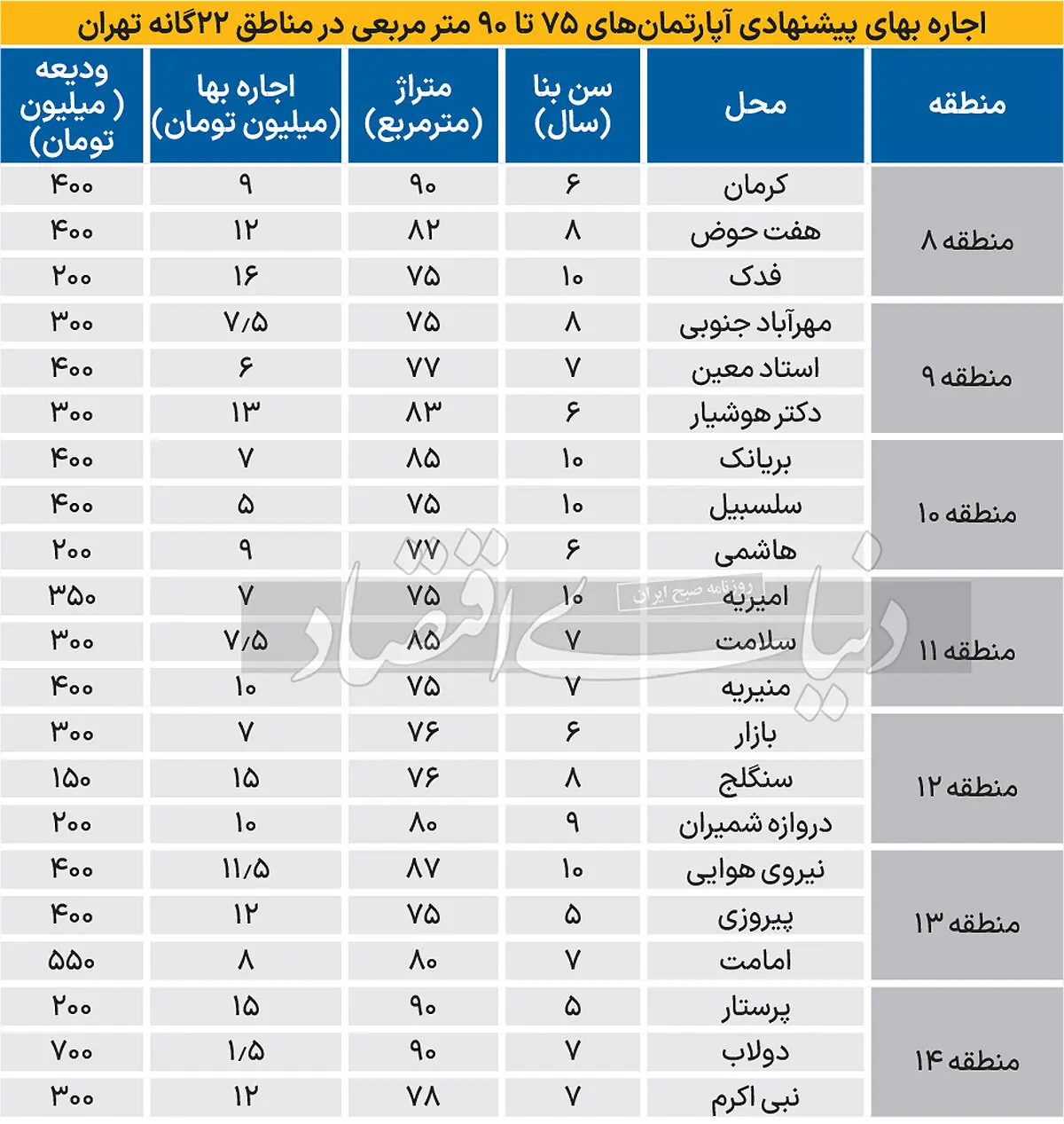 قیمت  آپارتمان‌های تهران