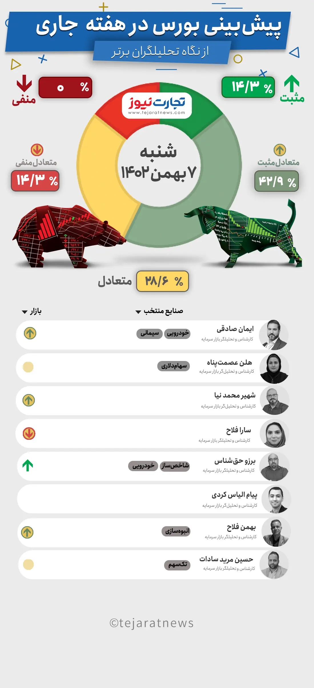 پیش بینی هفتگی بورس