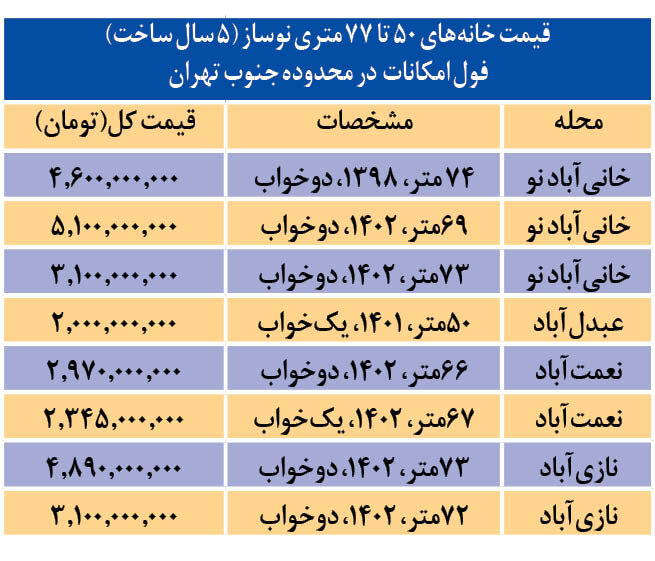 قیمت خانه منطقه ۱۹ تهران 