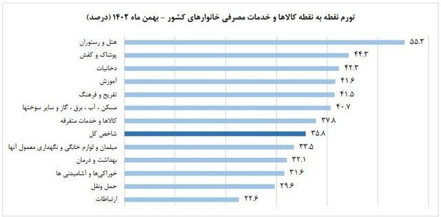 تورم نقطه به نقطه خانوارهای کشور