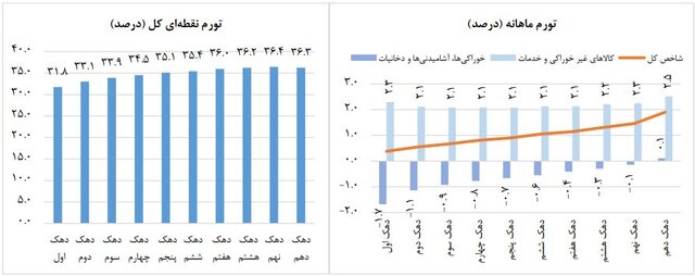 تورم بهمن ماه