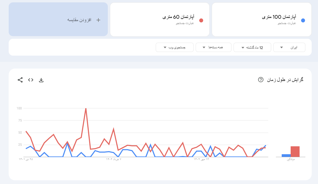 آپارتمان نقلی یا متراژ بالا؟