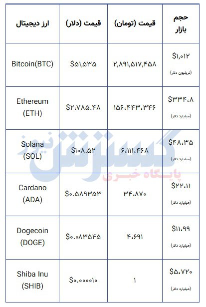 قیمت بیت کوین