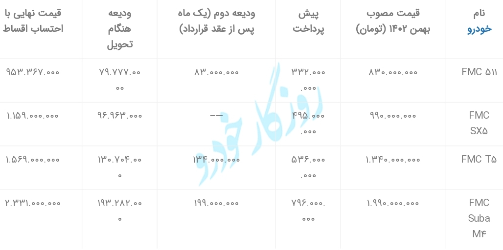 اعلام شرایط فروش ۴ خودروی فرداموتورز خارج از سامانه یکپارچه (۲۵ بهمن ۱۴۰۲)+ قیمت