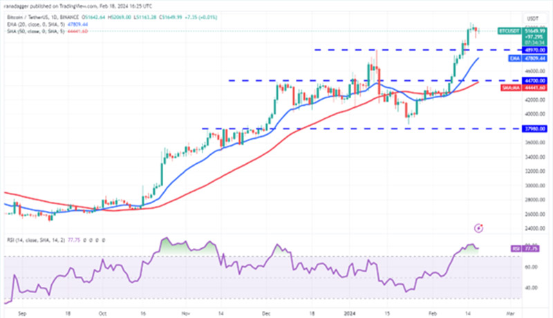 نمودار روزانه BTC/USDT