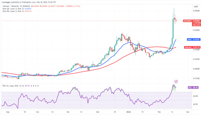 نمودار روزانه VET/USDT.