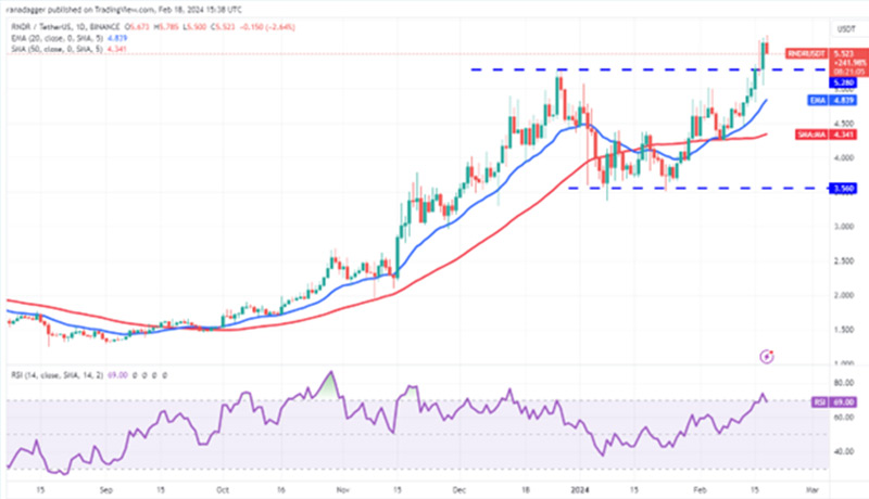 نمودار روزانه RNDR/USDT.