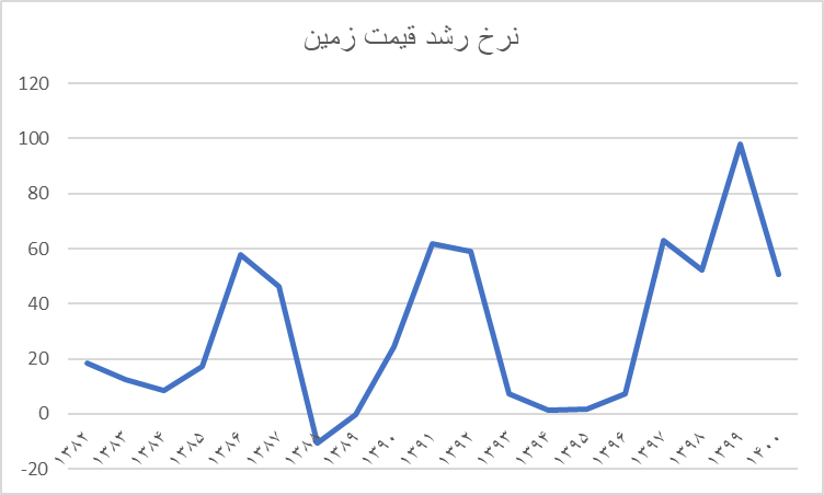 نرخ رشد قیمت زمین در تهران