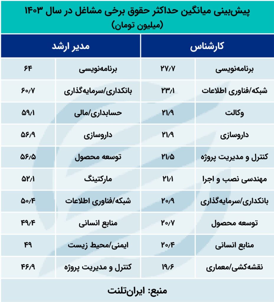 پیش بینی حقوق مشاغل