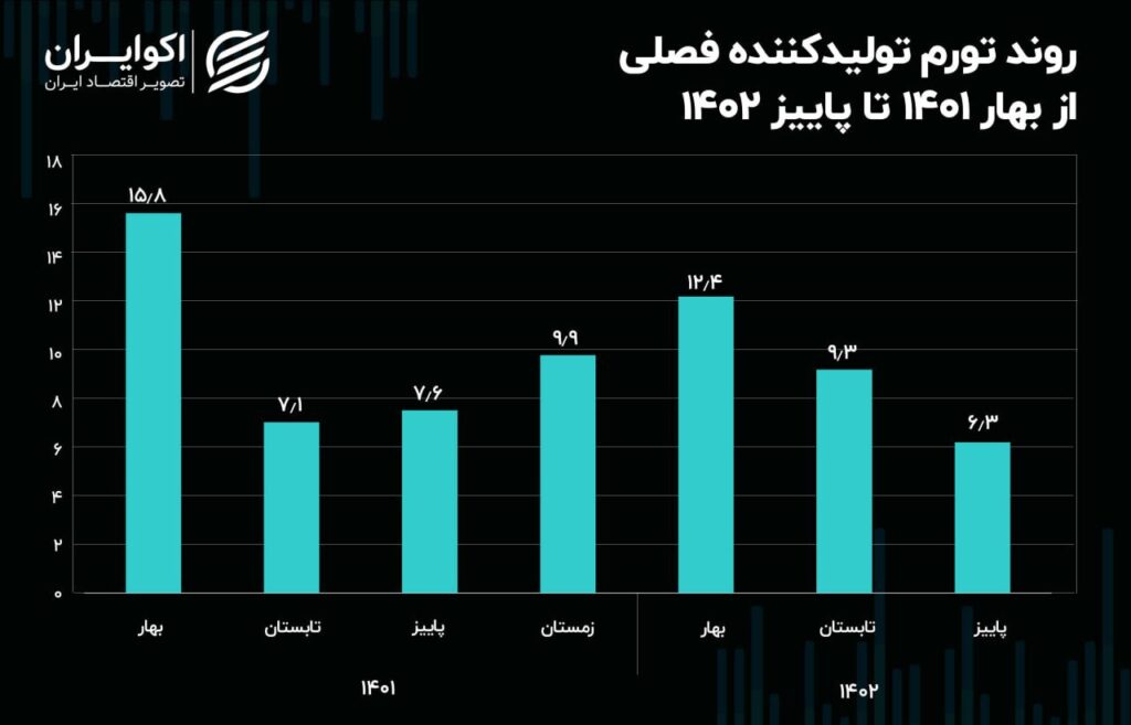 بررسی نرخ تورم