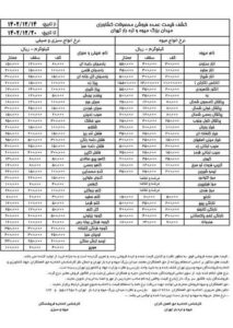 قیمت عمده فروشی محصولات کشاورزی برای هفته جاری (۱۴ تا ۲۰ اسفند) از سوی میدان بزرگ میوه و تره بار تهران اعلام شد
