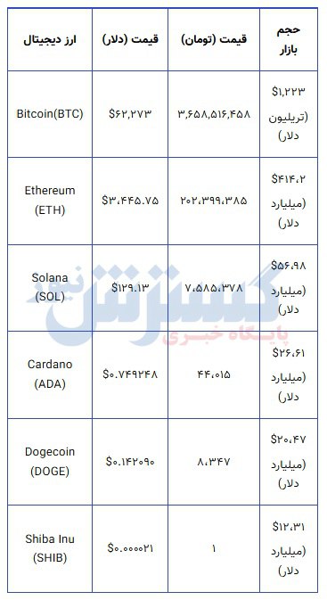 قیمت بیت کوین