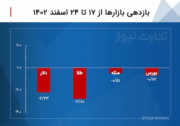 بازدهی بازارهای مالی